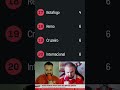 INTERNACIONAL É O LANTERNA DO CAMPEONATO BRASILEIRO