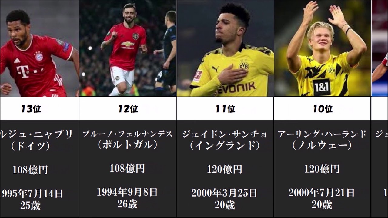 21年最新版サッカー選手市場価値ランキング Youtube