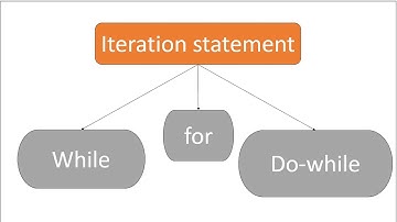 Control Statements in Java - PART 2  | Loops in Java (Hindi)
