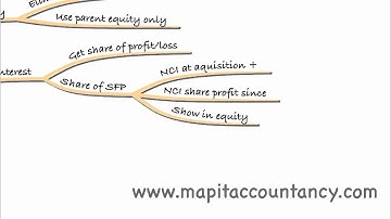 ACCA P2 Recap of Lecture 1 - Groups (IAS 27)