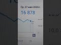 16 878 просмотров было в Среду 27-ого Мая 2026 года