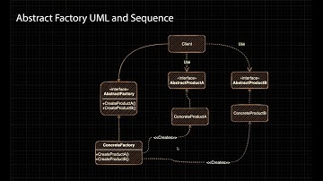 Design Patterns for Game Developers | Abstract Factory UML and Sequence