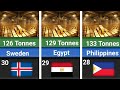 World's Central Bank Gold Reserves 🪙 | Gold Reserve | World Bank | World Ranking Tv 