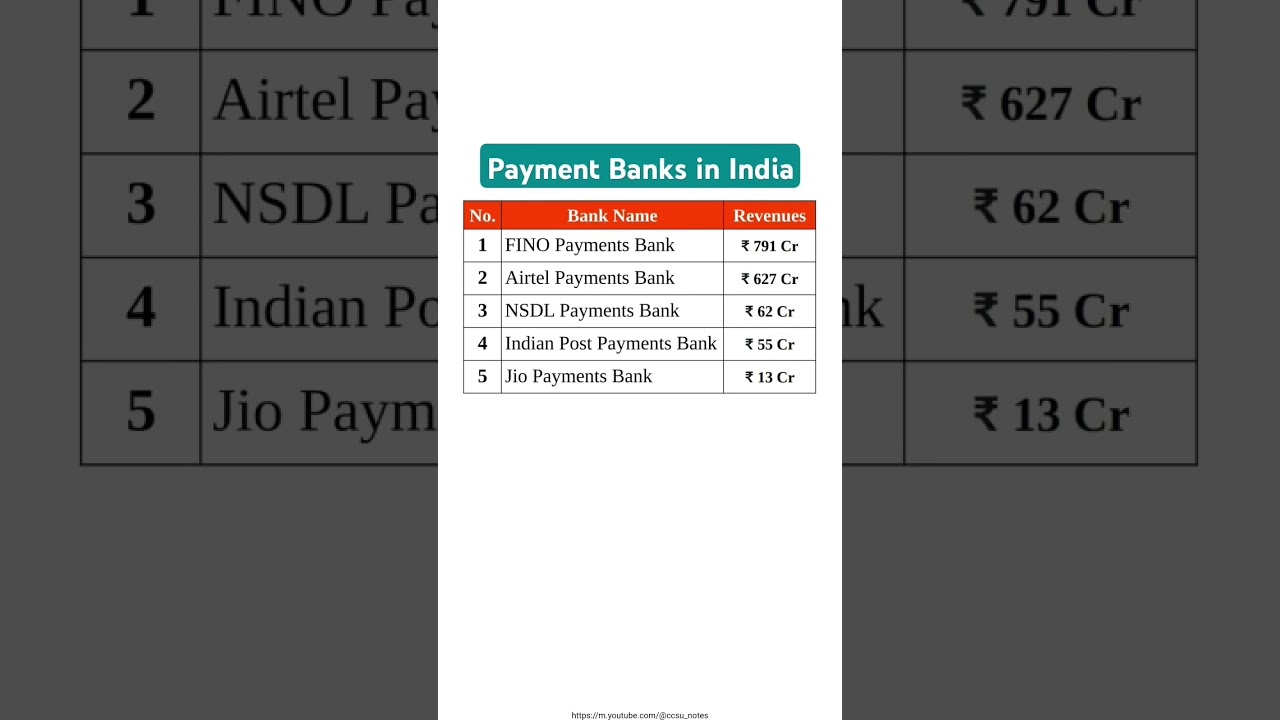 Payment Banks in India | Revenue of all Payment Banks in India 