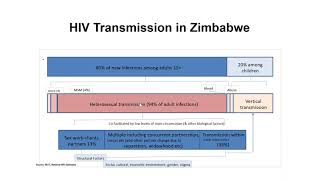 Introduction to HIV & AIDS