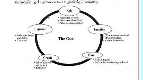 Design cycle video