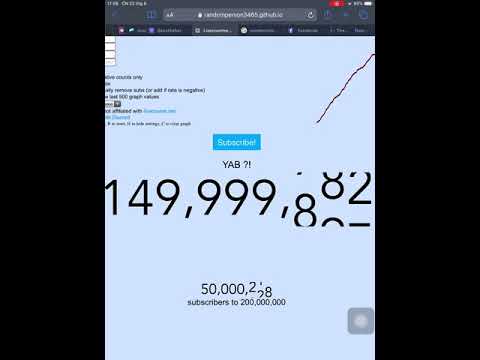 YAB ?! Hits 150 Million Subs On FSCW