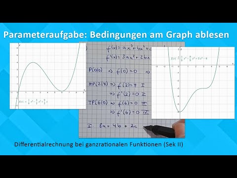 Parameteraufgabe: Bedingungen am Graph ablesen