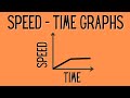 Analyzing Speed Time Graphs in Physics and Mathematics