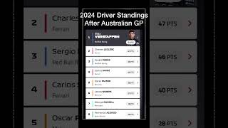 2024 F1 Driver Standings after the Australian Grand Prix | Race 3 of 24