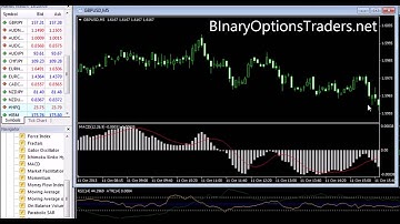 How to test Binary Options Strategies and Signals