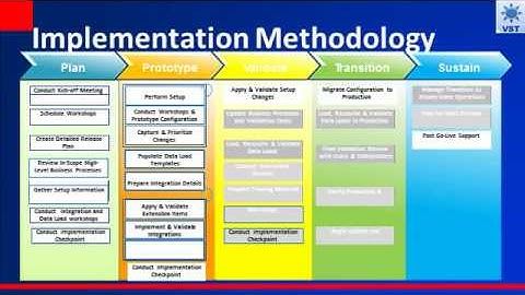 VST RightNow Service - Service Cloud implementation