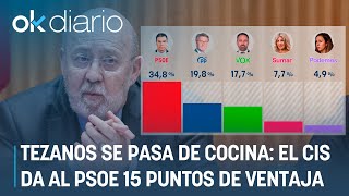 Tezanos se pasa de cocina: el CIS da al PSOE 15 puntos de ventaja sobre el PP