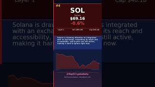 TOP 5 CRYPTOS TO BUY TODAY June 19, 2026 — HYPE +3.8% #Shorts