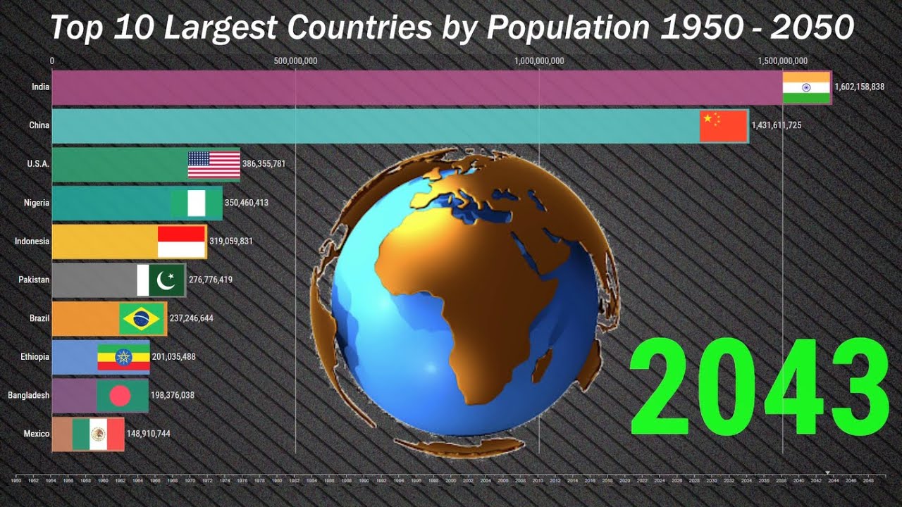 Top 10 Most Populated Countries in the Future 1950 to 2050 - YouTube