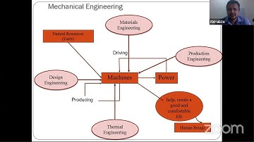Webinar on "Research Techniques and Sustainable Development in Mechanical Engineering"