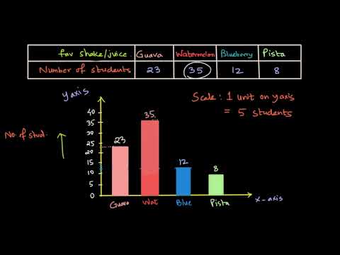 ⁣Why chose scale?  Drawing Bar graph | Data handling | NCERT Math Class 7 | Khan Academy