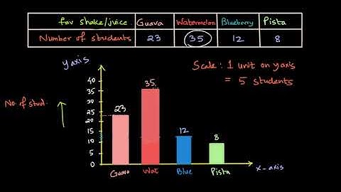 Why chose scale?  Drawing Bar graph | Data handling | NCERT Math Class 7 | Khan Academy