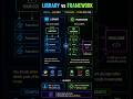Library vs Framework Explained Simply.