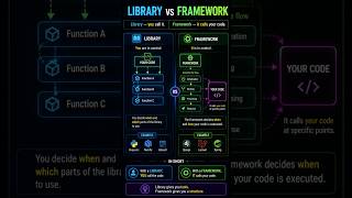 Library vs Framework Explained Simply.