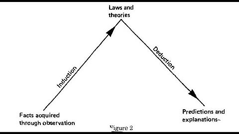 Inductivism and Falsificationism: Philosophy of Science Tutorial for Science Students Part I