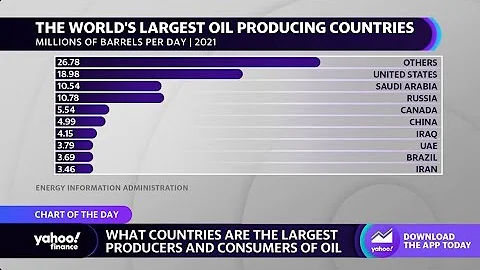 U.S., Saudi Arabia, Russia world’s largest oil producers