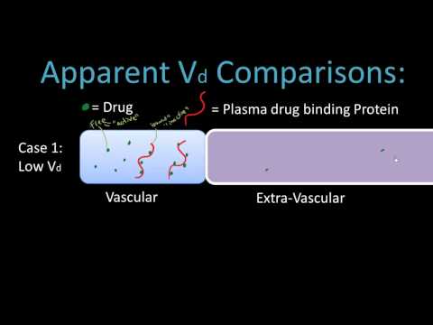 Volume of Distribution - Pharmacology Lect 5