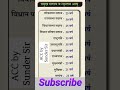 प्रमुख सदस्य व आयु ||लोकसभा सदस्य राष्ट्रपति विधानसभा सदस्य प्रधानमंत्री राज्यपाल मुख्यमंत्री की आयु