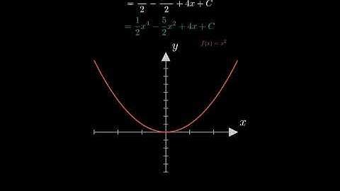 Integration of Algebraic Functions | Basic Formulas & Solved Examples | Class 12 Maths