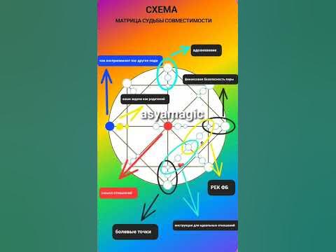 Матрица судьбы совместимости зоны и точки схема #совместимость # ...