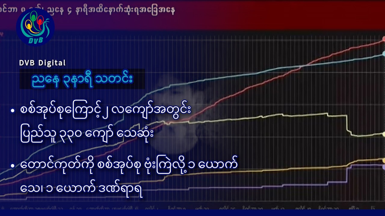 DVB Digital ညနေ ၃ နာရီ သတင်း (၁၂ ရက် စက်တင်ဘာလ ၂၀၂၆)