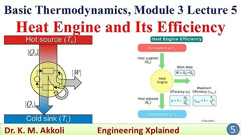 Heat Engine and Its Efficiency | Basic Thermodynamics