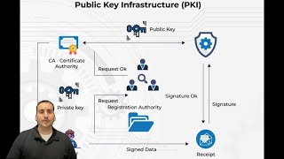 Data at Rest, Data in Transit, Data in Use and PKI