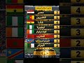 إليكم جدول ترتيب المنتخبات الفائزة بألقاب كأس أمم إفريقيا المغرب الجزائر السنغال 