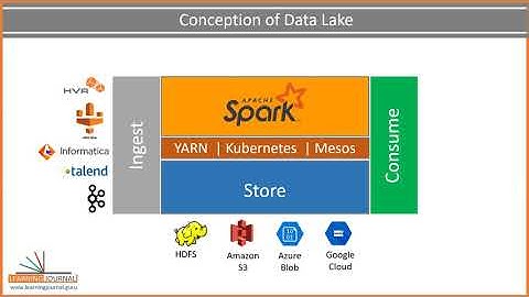 Wat is een Data Lake | De Data Lake-architectuur begrijpen | Data Lake met Apache Spark