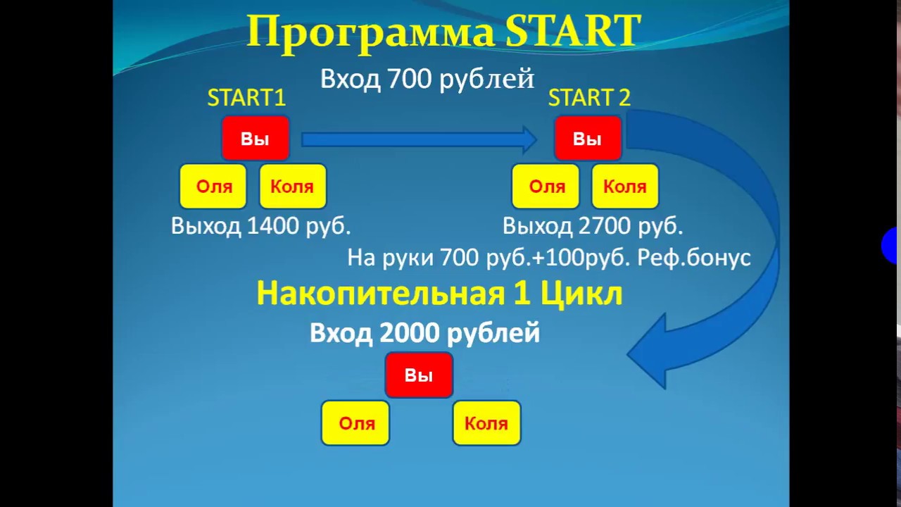 Программа start world на сегодня канал. Программа start. Программа «start-1». Вход старт. Что входит в start.