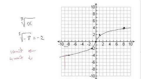 Graphing Radical Functions