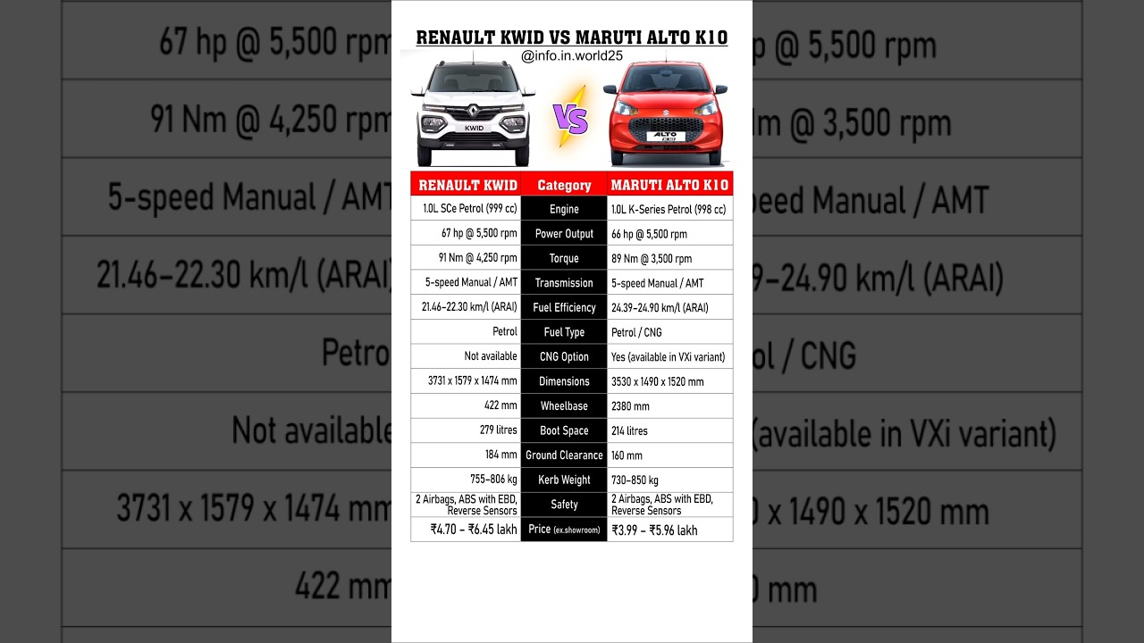 Kwid vs Alto K10 