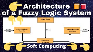 Architecture of a Fuzzy Logic System|Fuzzy Logic | Soft Computing screenshot 4