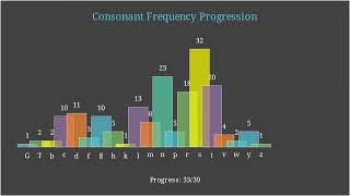 Consonant Frequency Visualized (Manim)