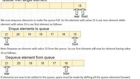 Implement Circular Queue Using Java
