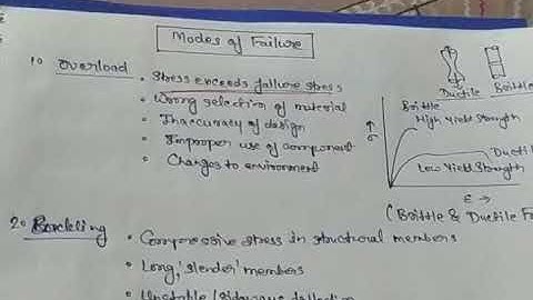 Failure modes of Mechanical components