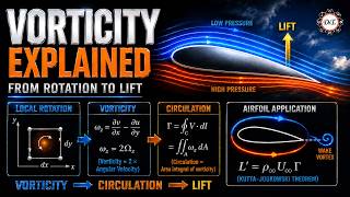 Vorticity and Circulation, Part 2