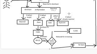 Software Testing Defect Life Cycle || Defect Life Cycle || Difference between Defect and Bug
