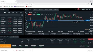 Technical Analysis on Buying Zone and Selling Zone