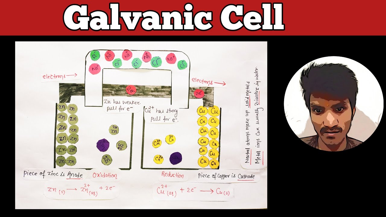 Galvanic Cell ( Voltaic Cell) | Electrochemistry | | Chemistry Portal