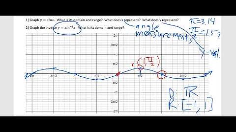 Trig 4 7 Inverse Trig Functions Part 1