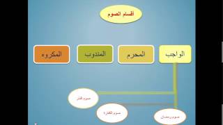 تربية إسلامية درس 30 الوحدة الثالثة الصوم