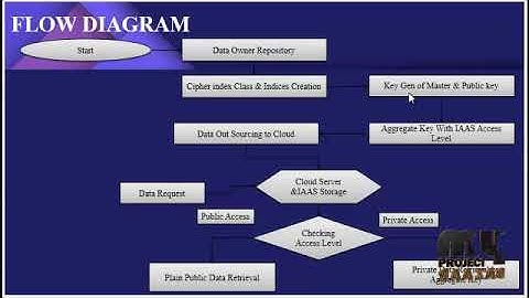 Provably Secure Key-Aggregate Cryptosystems-Broadcast Aggregate Keys for Online Data Sharing-Cloud