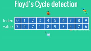 Floyd's cycle detection algorithm | Find the Duplicate Number